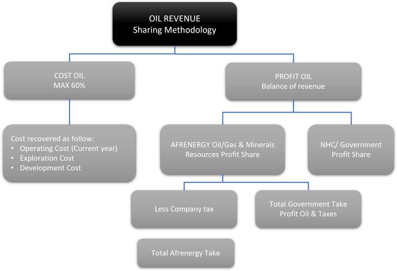 oil fiscal terms